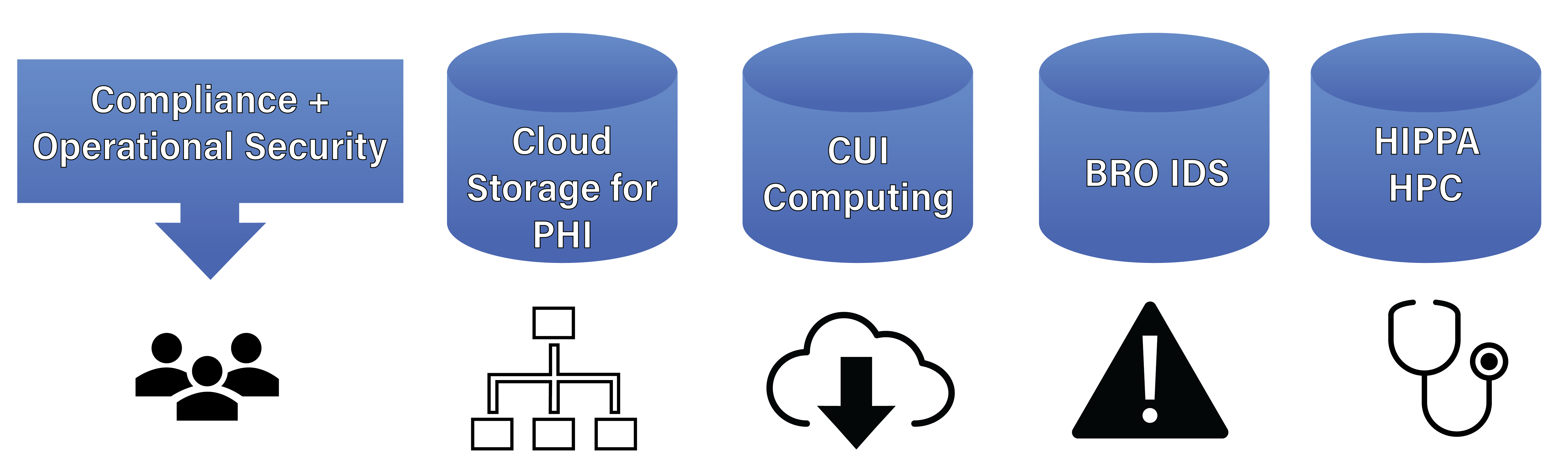 RCAC - REED+ Ecosystem