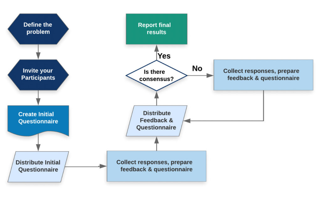 Mastering the Delphi Method for Effective Decision Making SurveyPoint