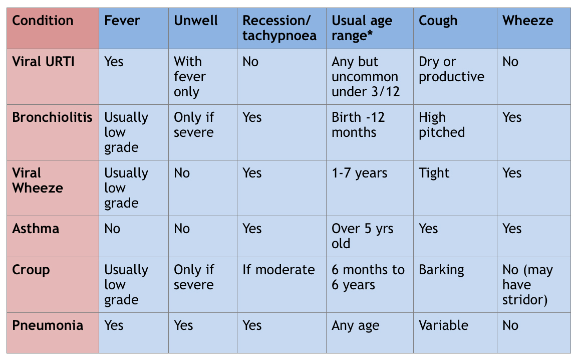 Coughing, Wheezy and Stridulous Children RCEMLearning