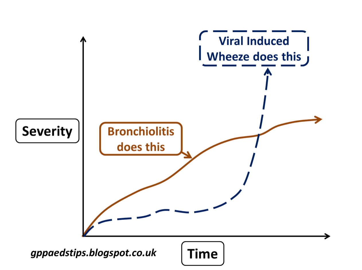 Coughing, Wheezy and Stridulous Children RCEMLearning