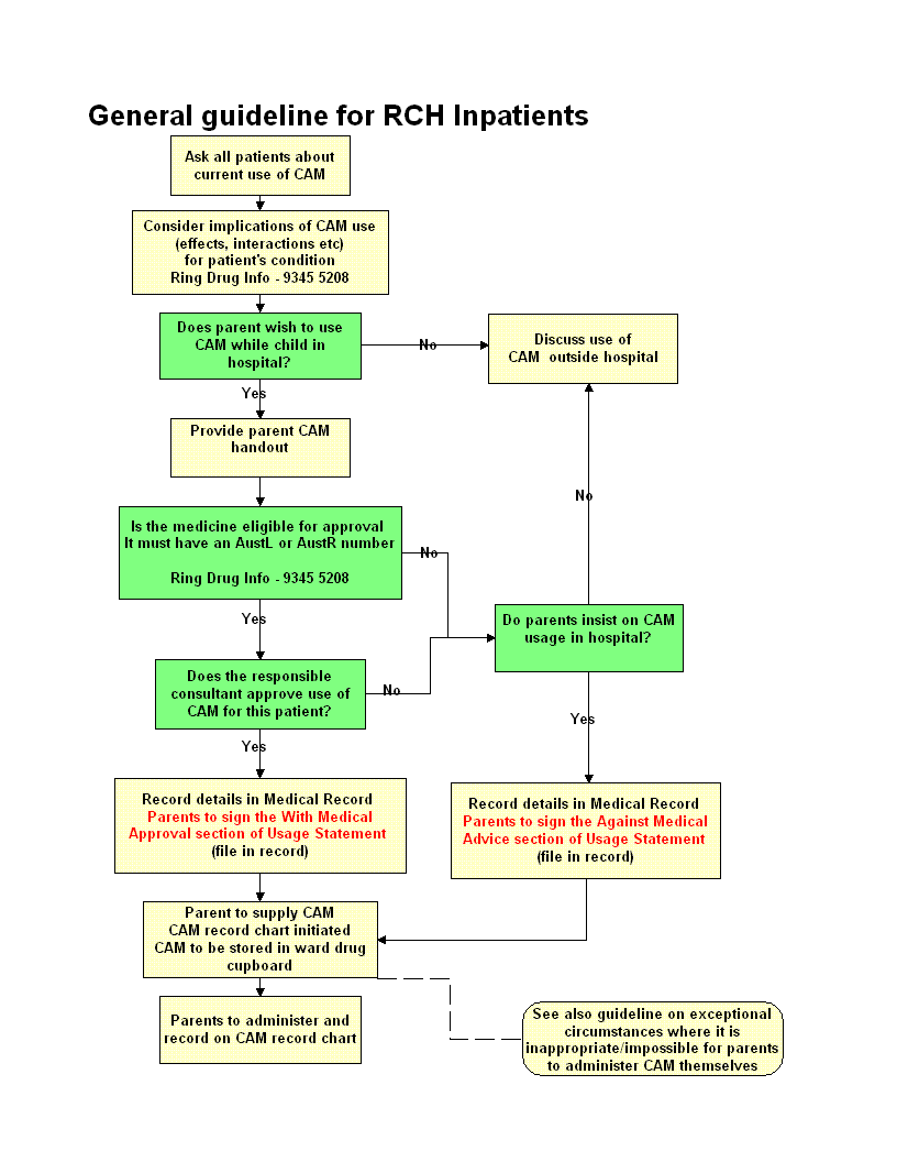 Department of General Medicine CAMS in RCH Inpatients