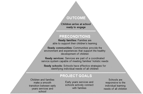 Linking Schools & Early Years About the Project