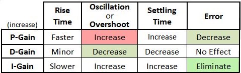 PID Basics As They Apply To Flybarless Systems & Electronic Stabilization