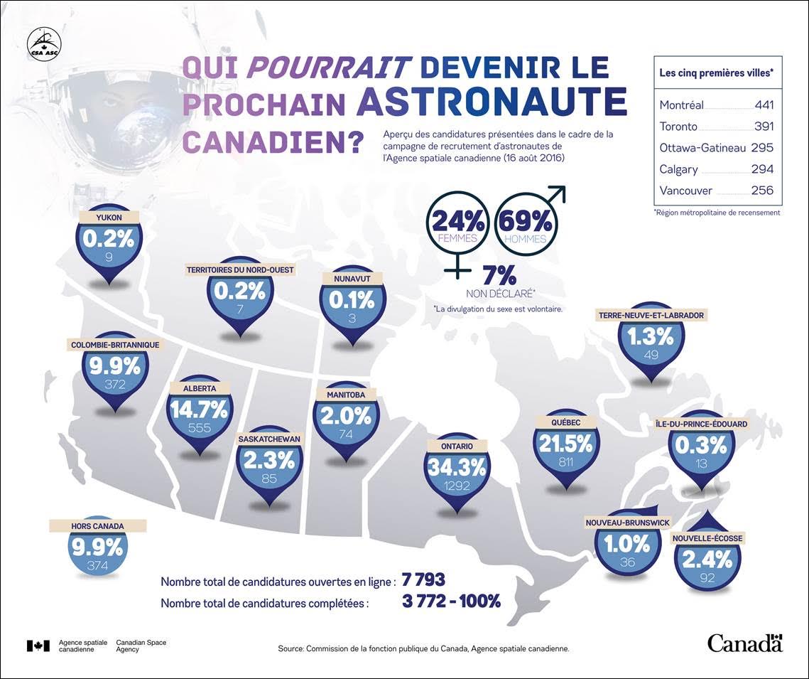 Devenir astronaute d’où viennent les candidats canadiens? RCI