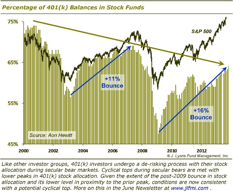 Chart of the Week Everyone Else’s 401K Stock Funds Allocation RCM