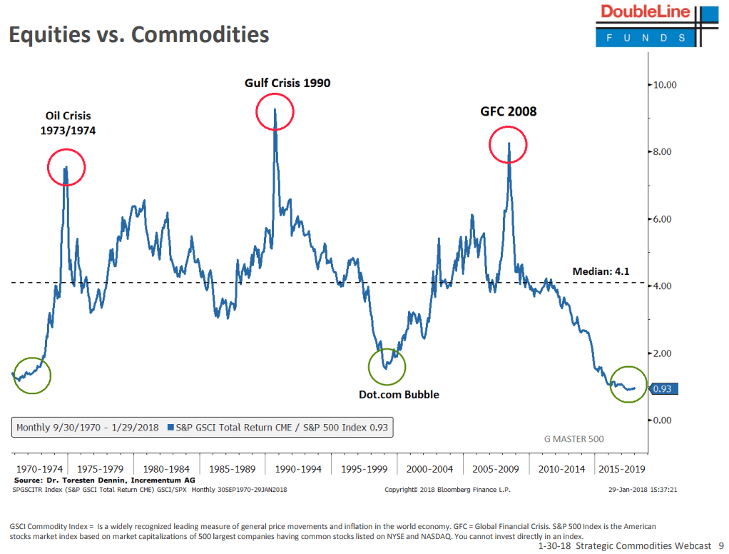 Gundlach and Paul Tudor Jones say it’s Time to Buy Commodities RCM