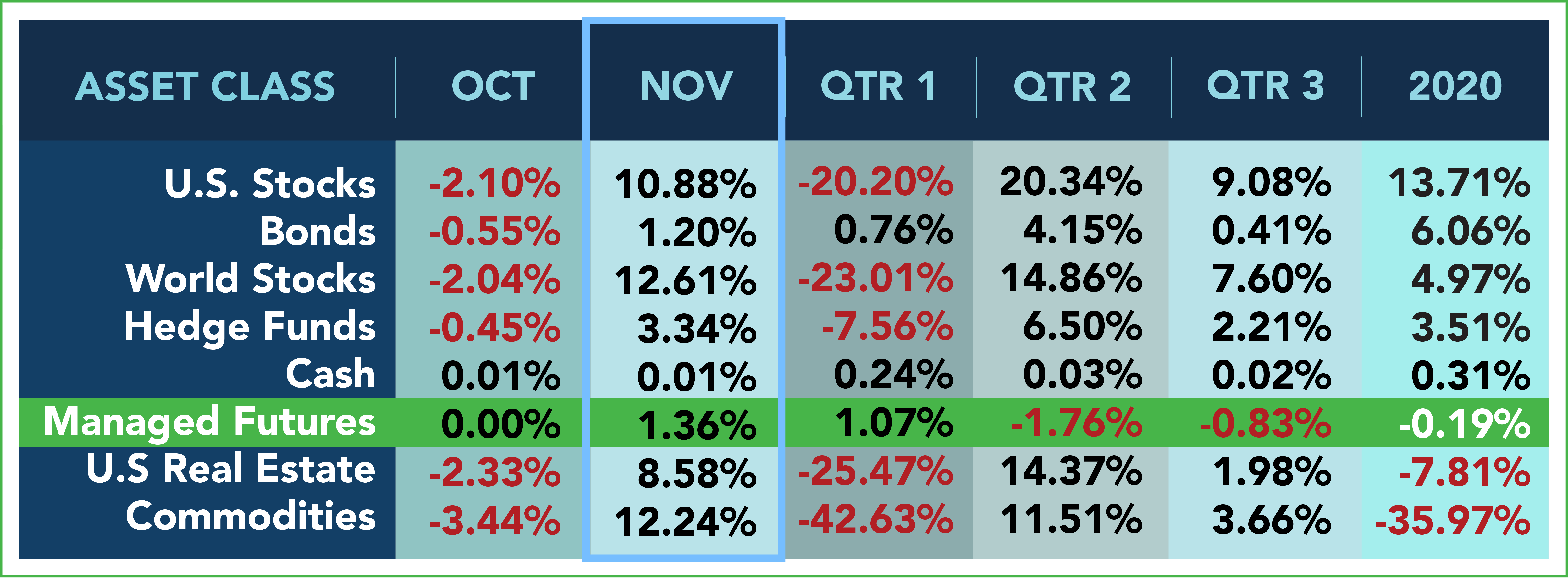 Asset Class Scoreboard November 2020 RCM Alternatives
