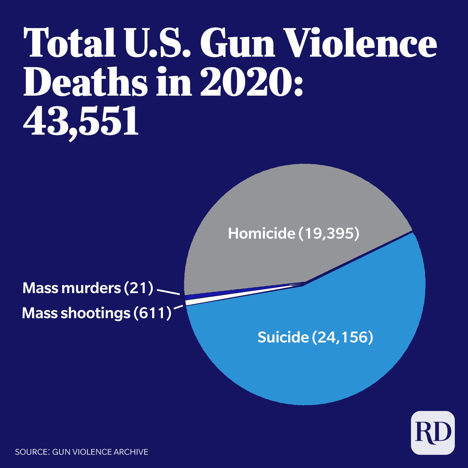 Gun Violence Statistics in the United States in Charts and Graphs