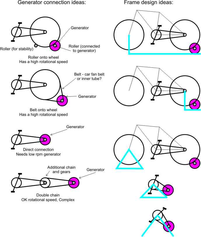 Pedal generator info and ideas Renewable Energy Innovation