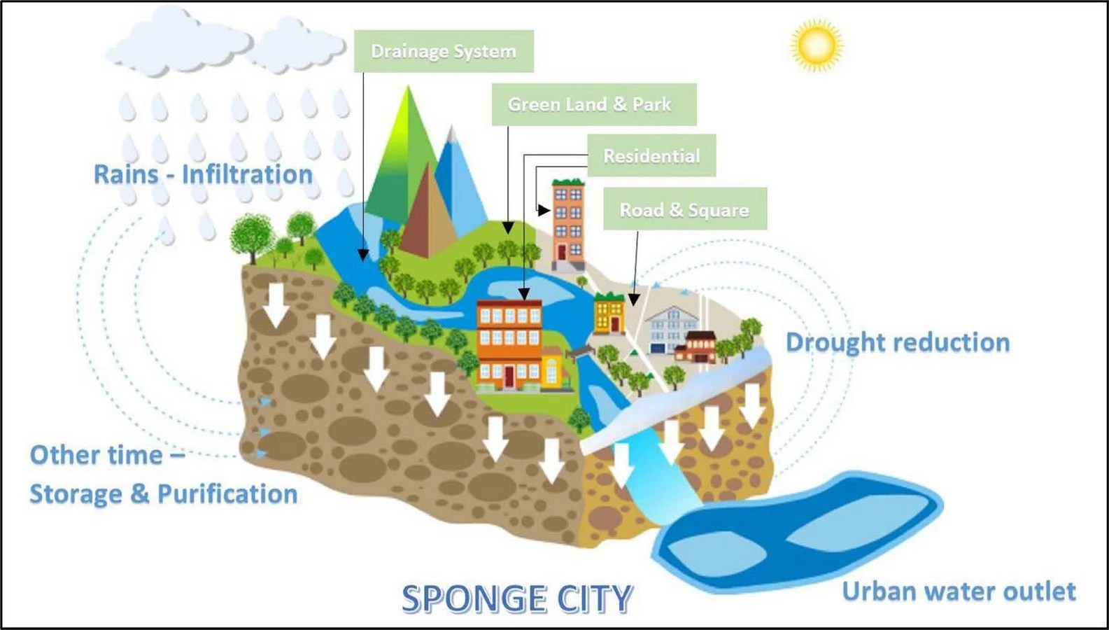 Sponge Cities RTF Rethinking The Future