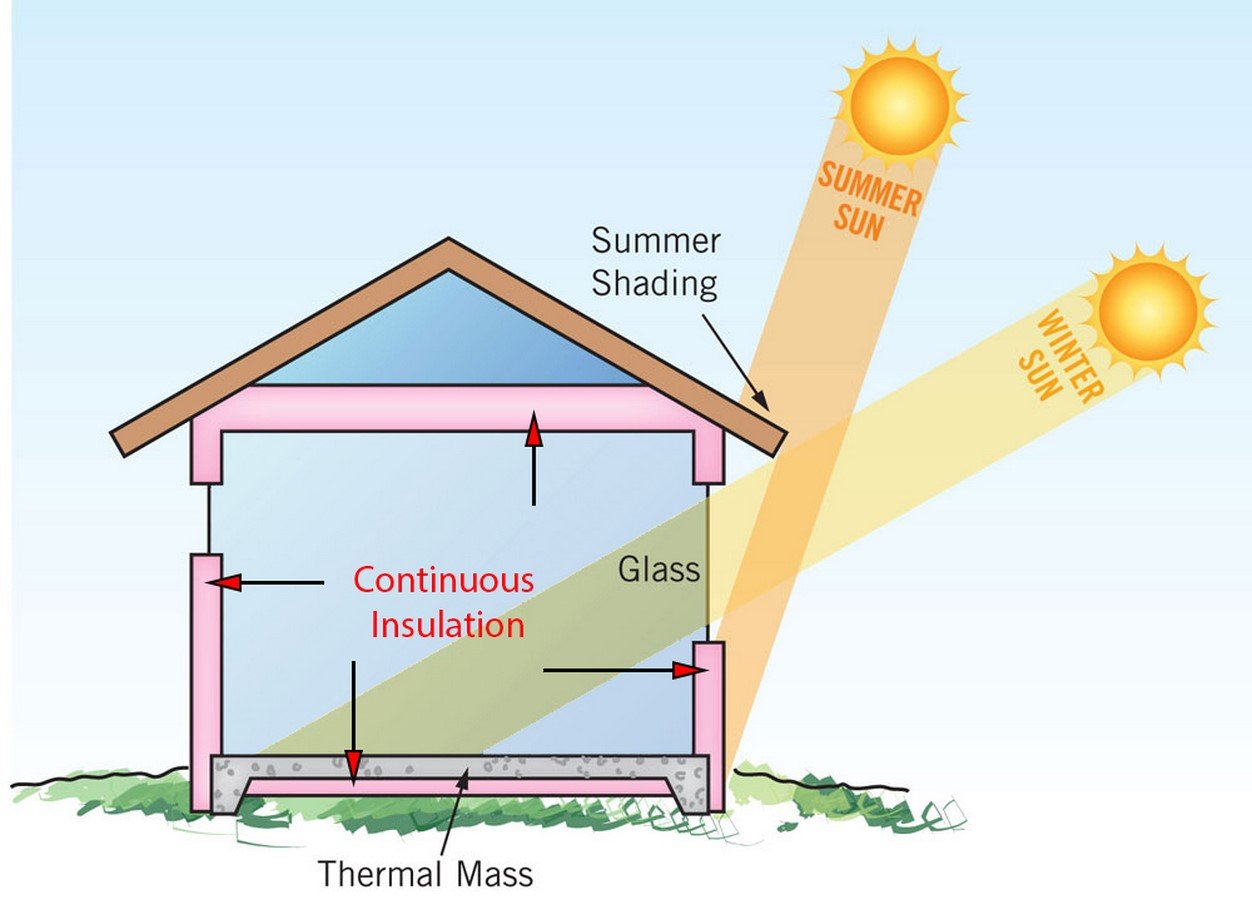 What are Passive Design Strategies? RTF