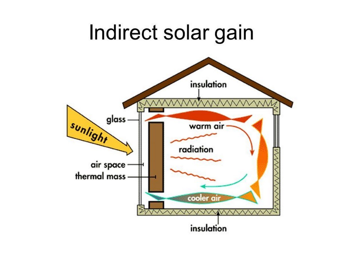 What are Passive Design Strategies? RTF Rethinking The Future
