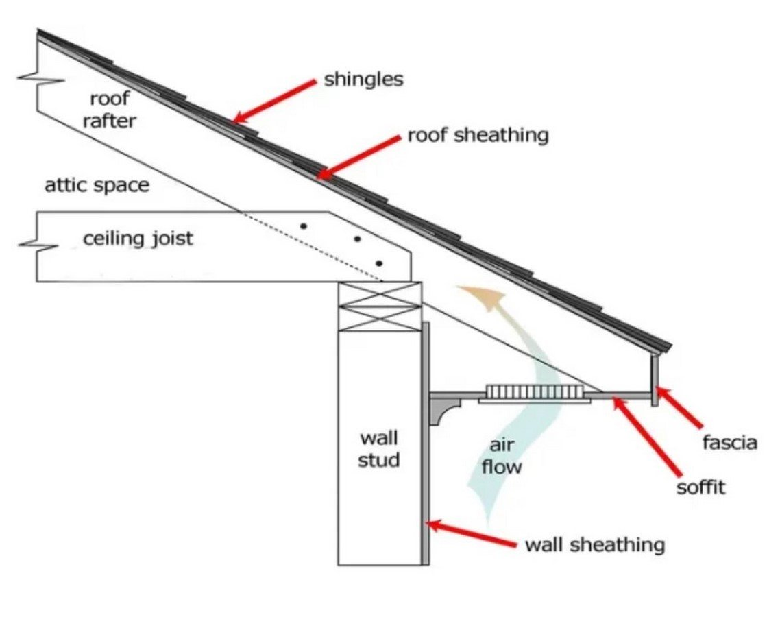Eaves Meaning