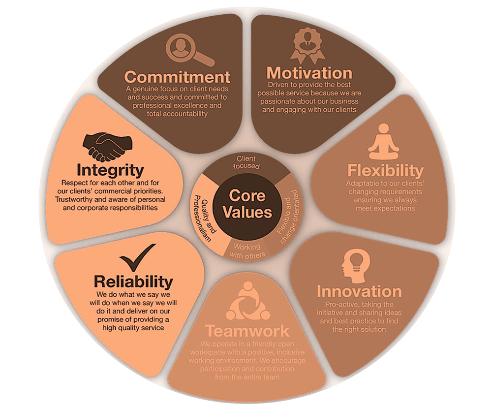Core Values Rawasi Energy