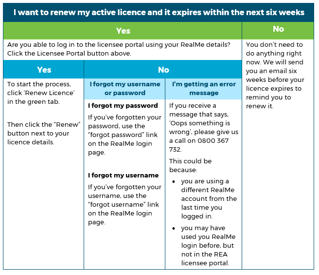 Renew your licence The Real Estate Authority