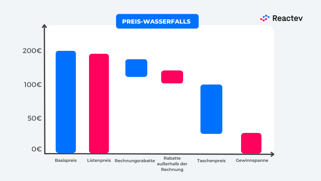 Was sind die Schlüsselelemente des PreisWasserfalls? Reactev