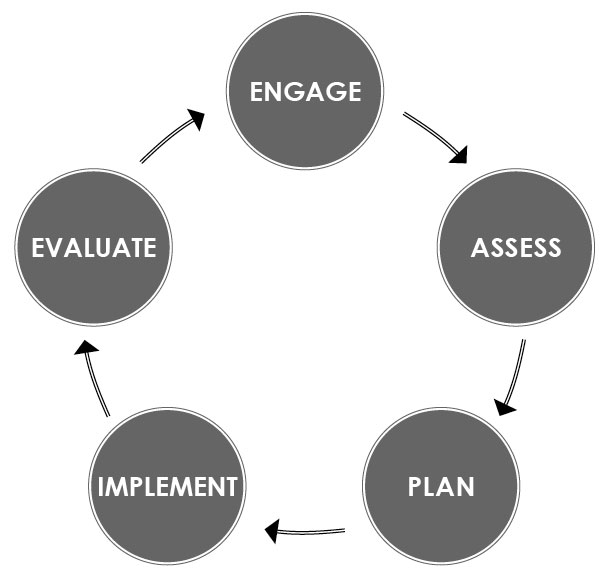 The Product Management Process: 7 Main Stages