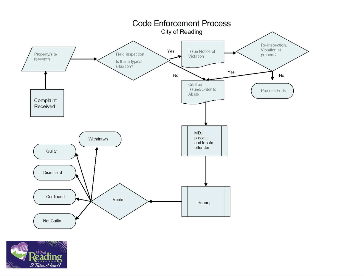 Codes Enforcement Process