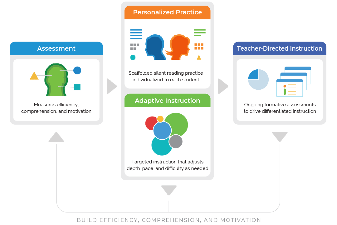 Reading Plus Adaptive Literacy Intervention for Grades 312