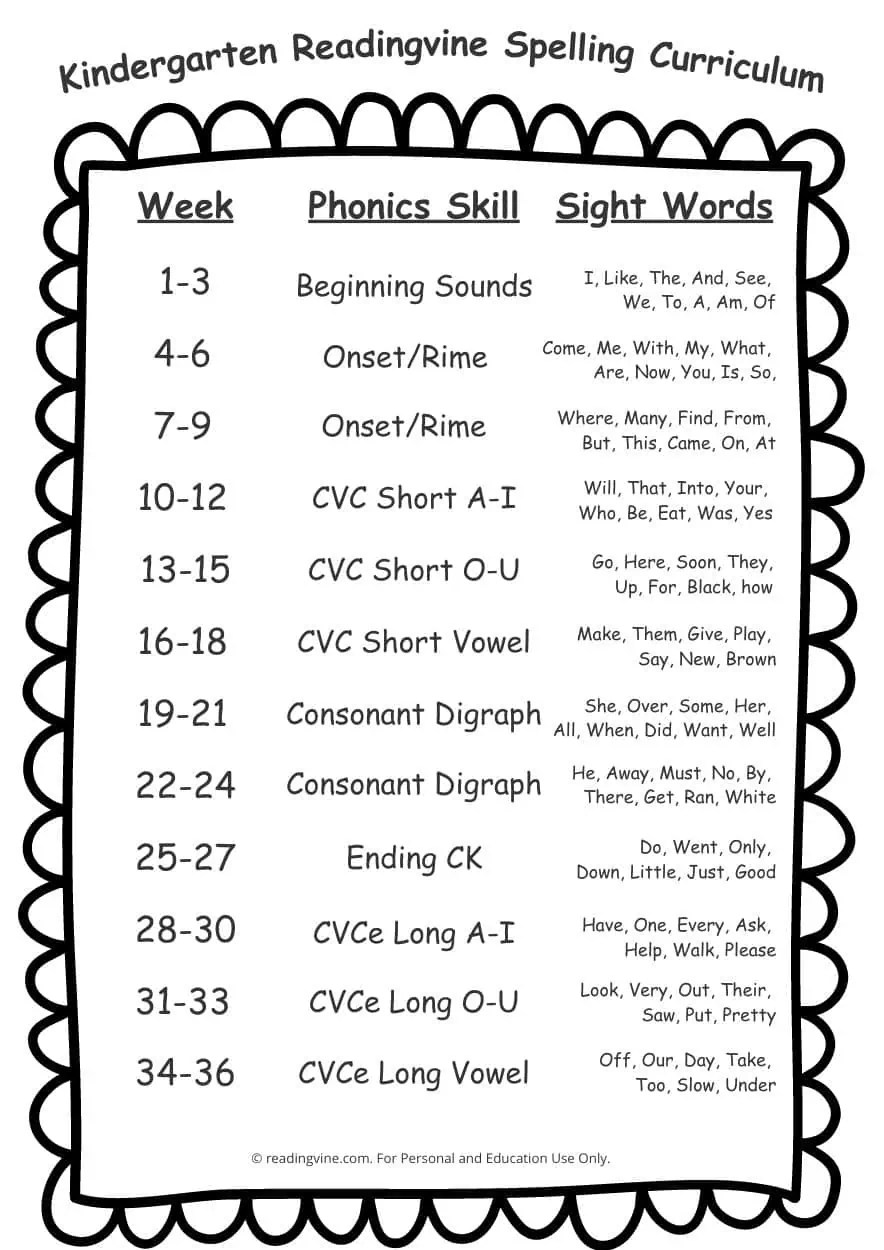 Kindergarten Spelling Words Free, Printable 36 Week List Kindergarten Spelling Words Free, Printable 36 Week List