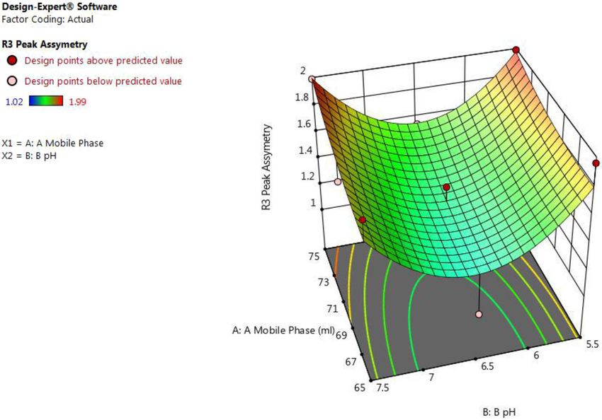 QBD APPROACH TO HPLC METHOD DEVELOPMENT AND VALIDATION OF CEFTRIAXONE