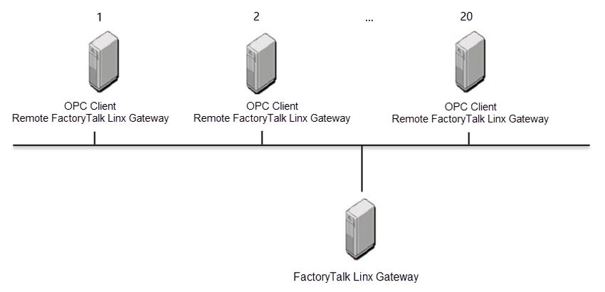 FACTORYTALK LINX GATEWAY GETTING RESULTS GUIDE - GETTING RESULTS