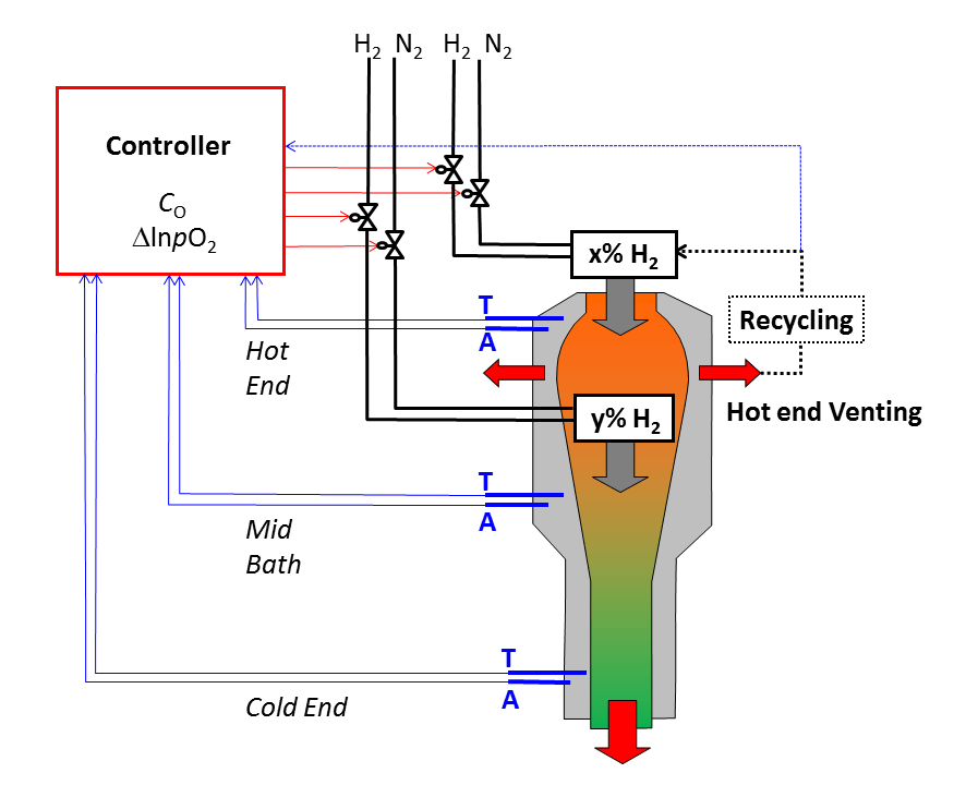 Tin Bath Atmosphere Oxygen Sensor ReadOx & Consultancy B.V.