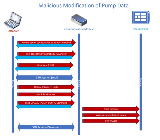 McAfee Enterprise ATR Uncovers Vulnerabilities in Globally Used B. Braun Infusion Pump REAL
