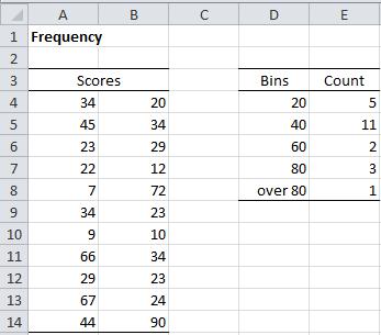 Figure 5 – Example of the FREQUENCY function Frequency function Excel