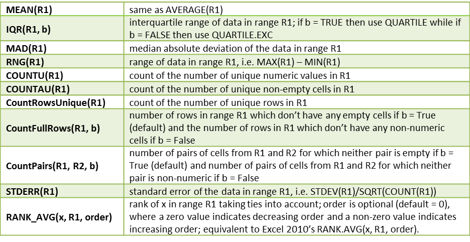 Real Statistics Supplemental Functions Real Statistics Using Excel