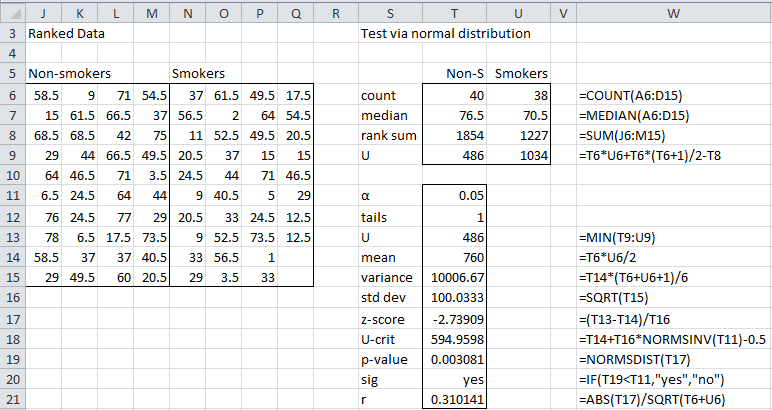 Mann Whitney Test Independent Samples Real Statistics Using Excel