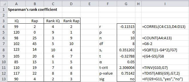 Spearman’s Rho Testing Real Statistics Using Excel