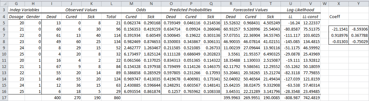 Multinomial Logistic Regression Coefficients Using Solver Real Statistics Using Excel