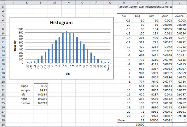 Randomization two independent samples