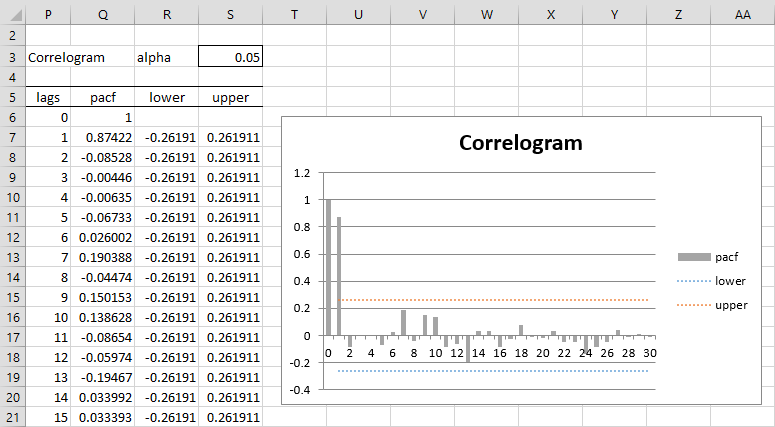 Correlogram | Real Statistics Using Excel