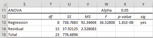 RCBD using Regression | Real Statistics Using Excel