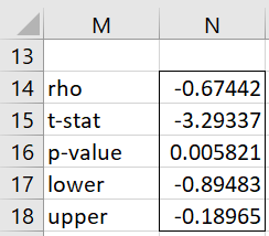 Spearman S Rho Testing Real Statistics Using Excelreal Statistics Using Excel