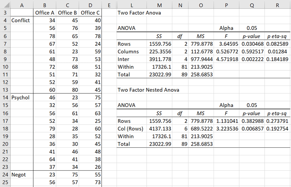 Data Analysis for Nested ANOVA Real Statistics Using Excel