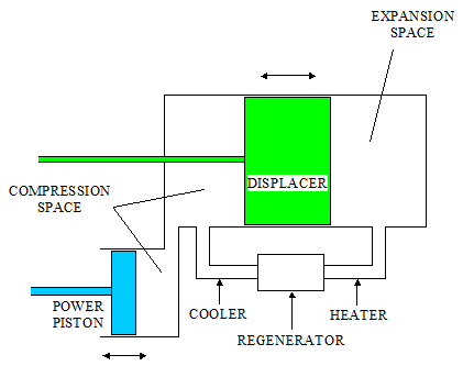 Stirling Engine