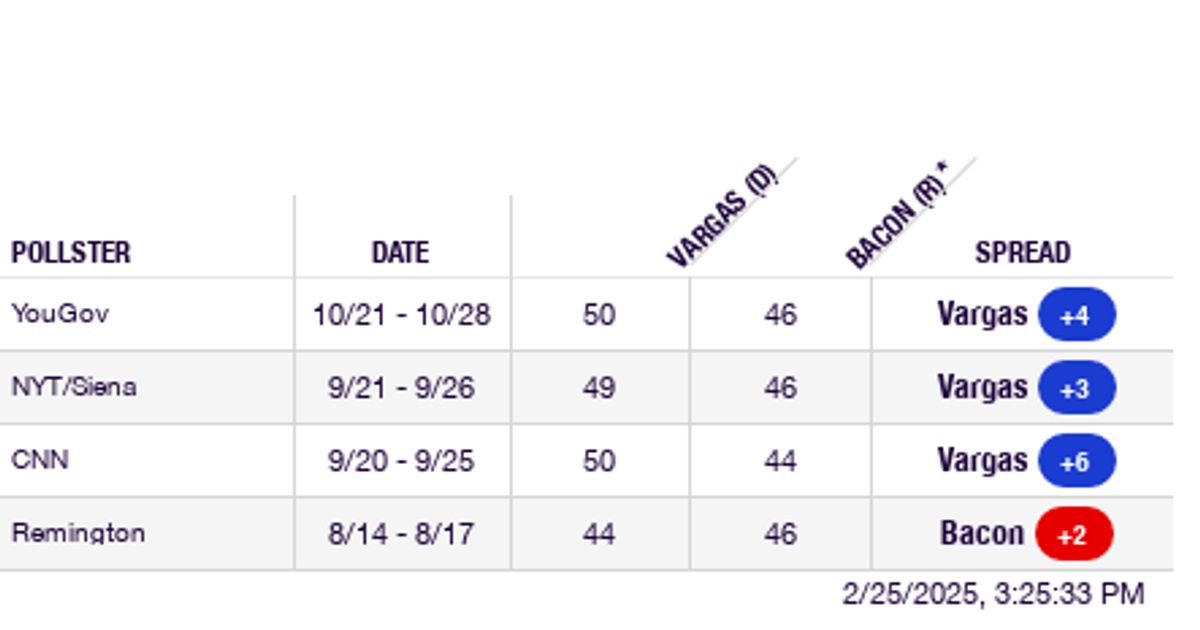 2024 Nebraska 2nd District Bacon vs. Vargas RealClearPolling