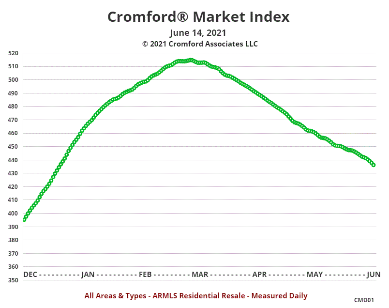 East Valley Real Estate Market Report Chandler Homes For Sale
