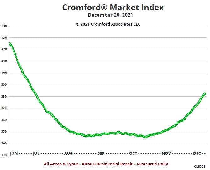 East Valley Real Estate Market Report Chandler Homes For Sale
