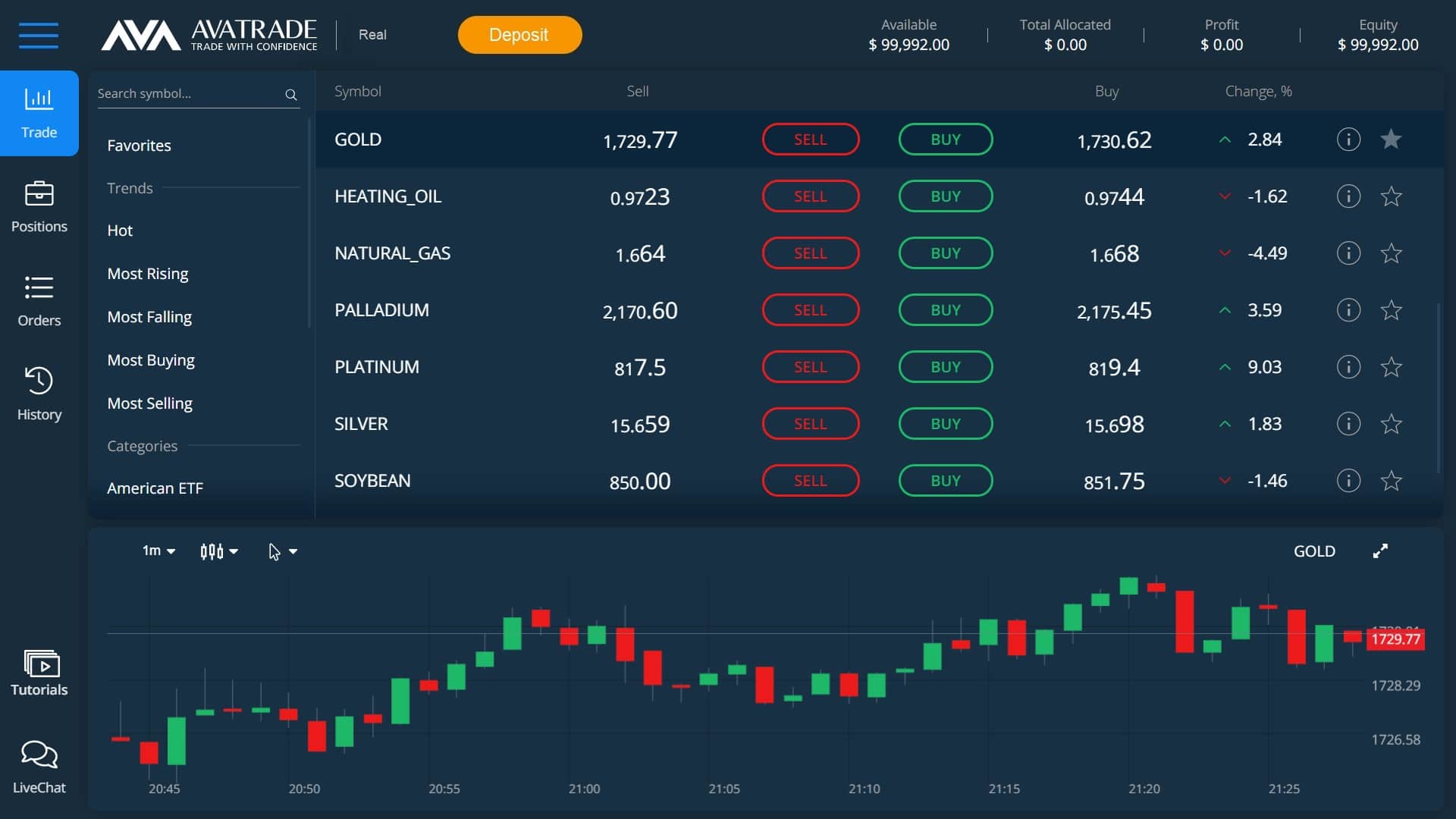 AvaTrade Broker Gold Trading Commodities Futures Prices