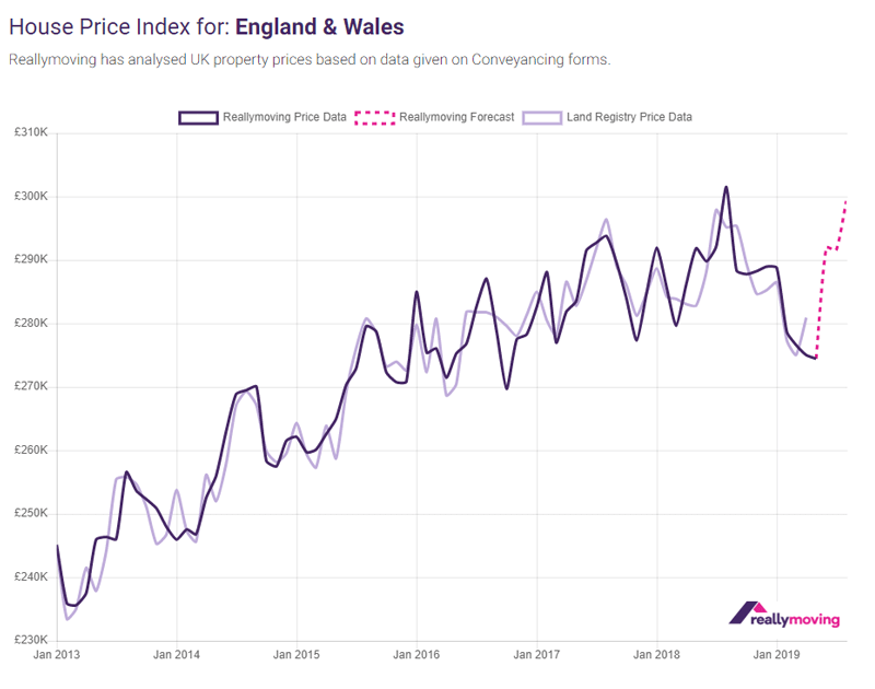 UK property prices due for a summer surge according to reallymoving’s