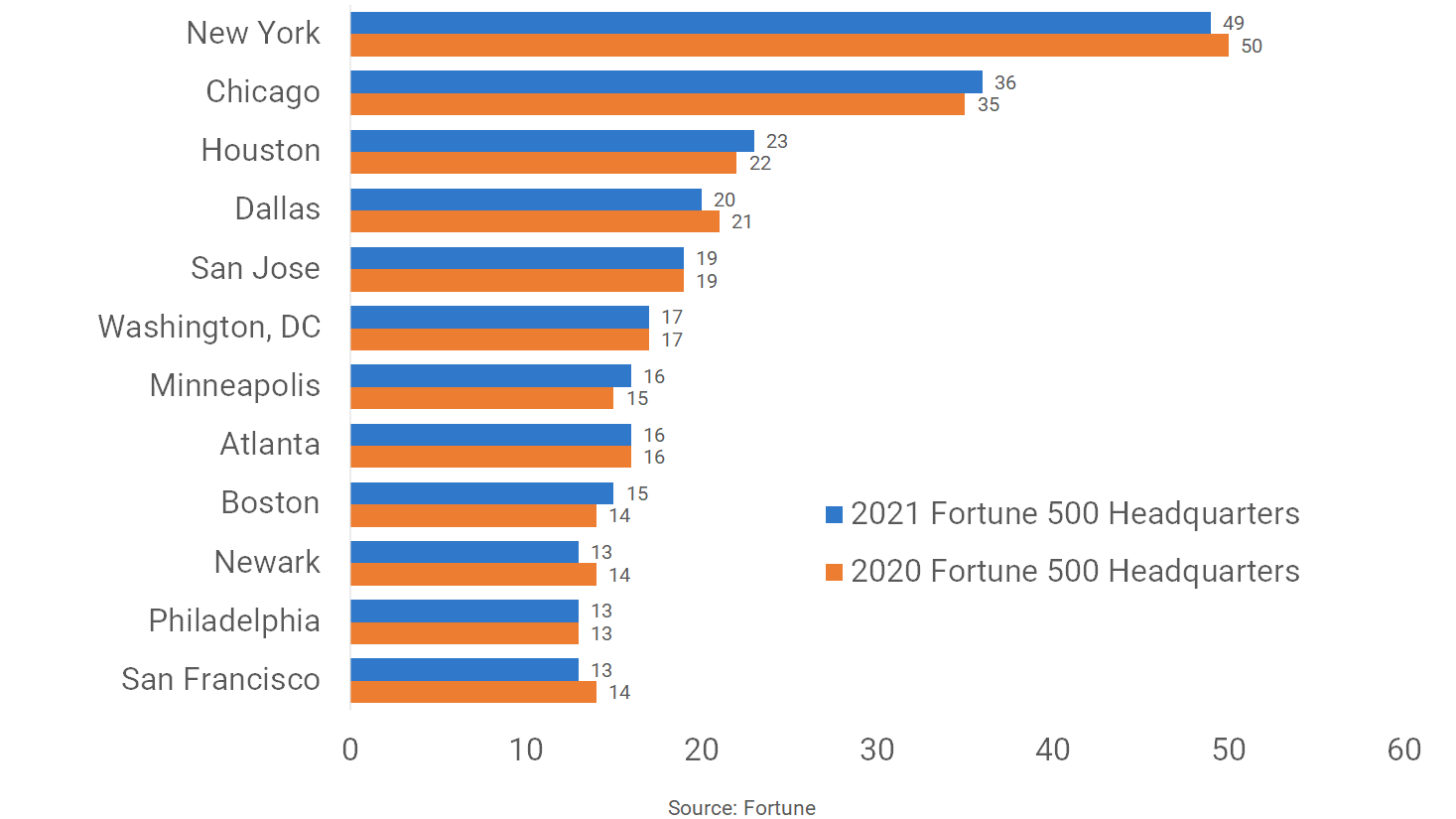 Markets with the Most Fortune 500 Headquarters RealPage Analytics Blog