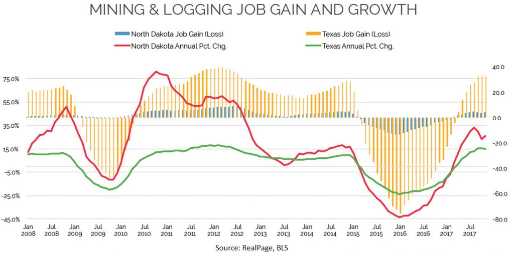 Oil Industry Job Gains Rebound in Texas, North Dakota RealPage