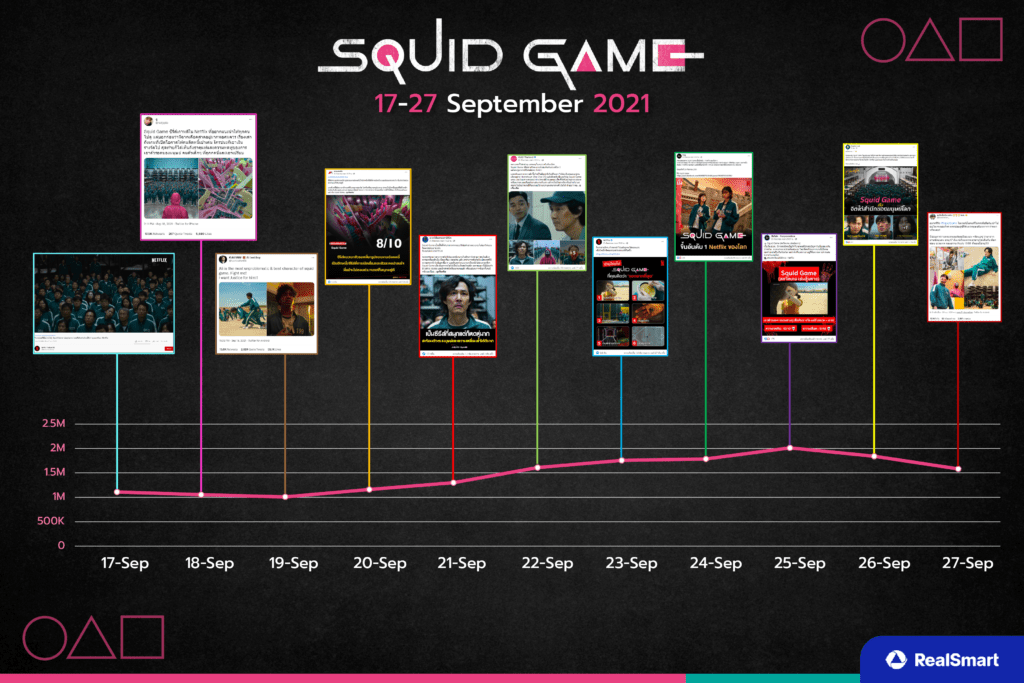 “ทำไม Squid Game ถึงได้มาแรงแซงทางโค้ง ขึ้นอันดับ 1 ของโลกได้เร็วขนาด