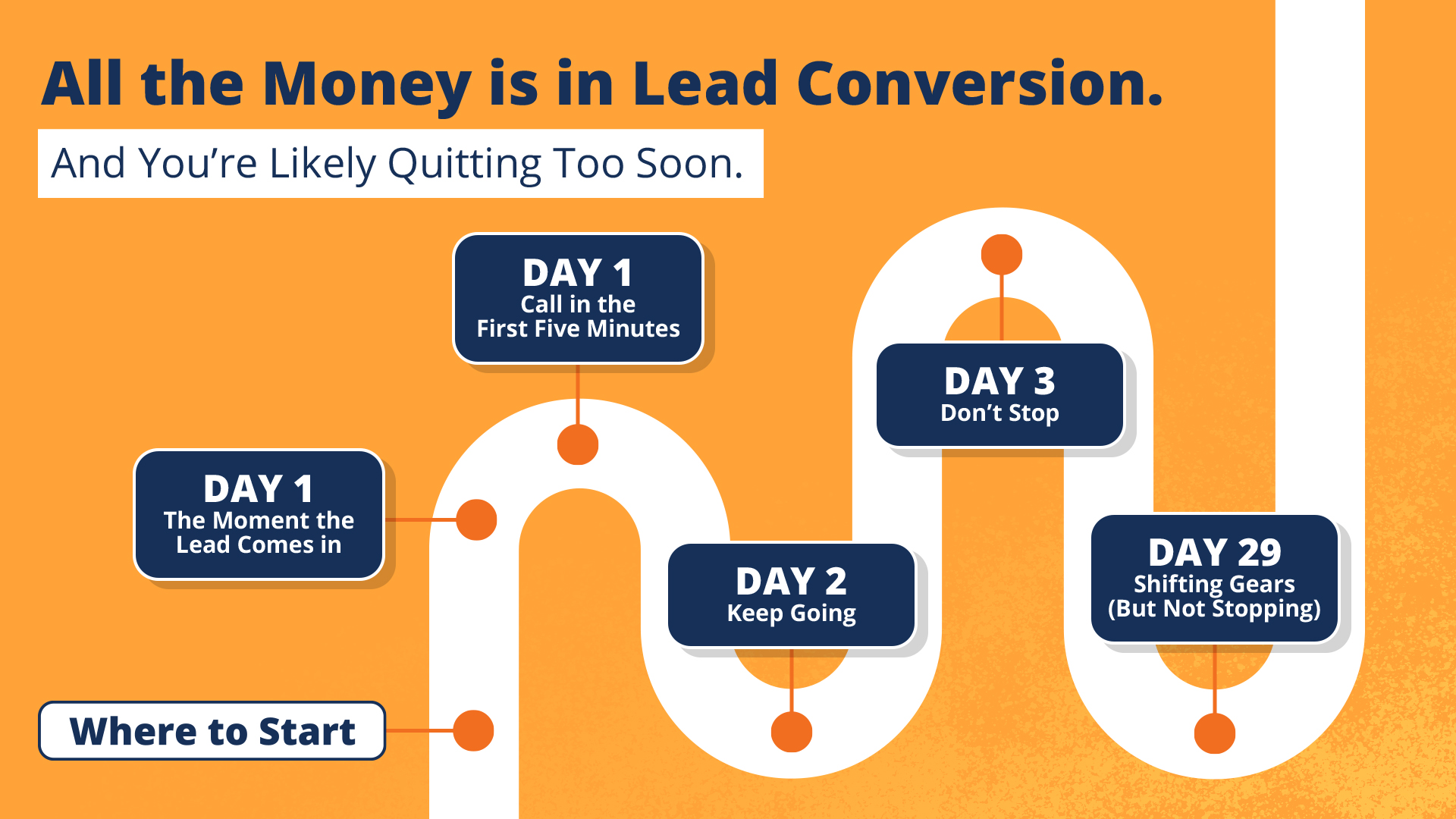 All the Money is in Lead Conversion. And You’re Likely Quitting Too