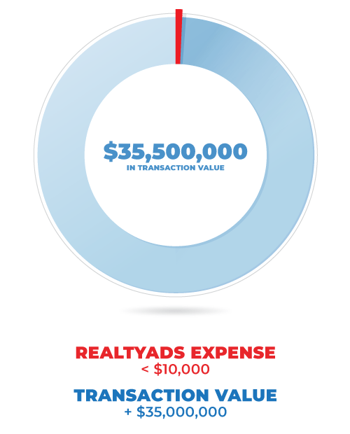 Hines & Ivanhoe Cambridge Generate over 200 ROI through RealtyAds
