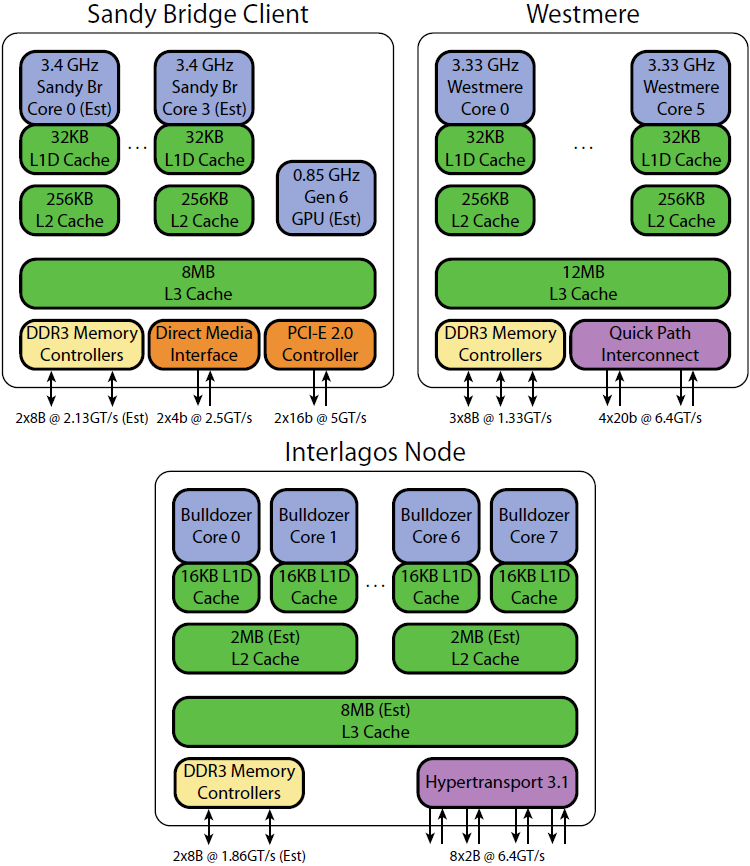Intel's Sandy Bridge Microarchitecture